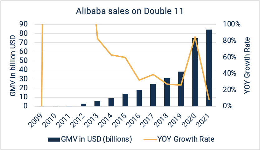 the sales on double 11 on Taobao from 2009 until 2021