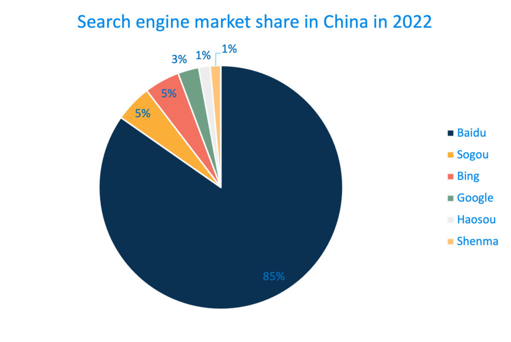 baidu sem market share 2022