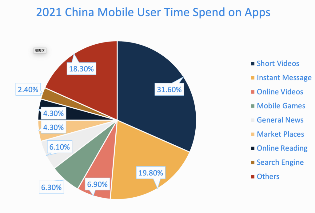 2021 China Mobile User Time Spend on Apps